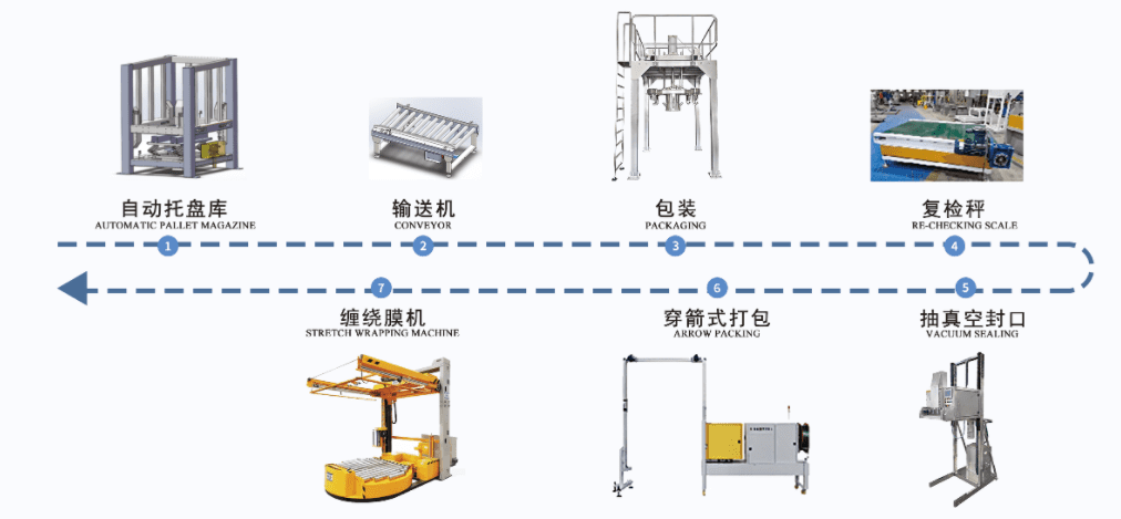 噸袋包裝機(jī)生產(chǎn)線工藝流程