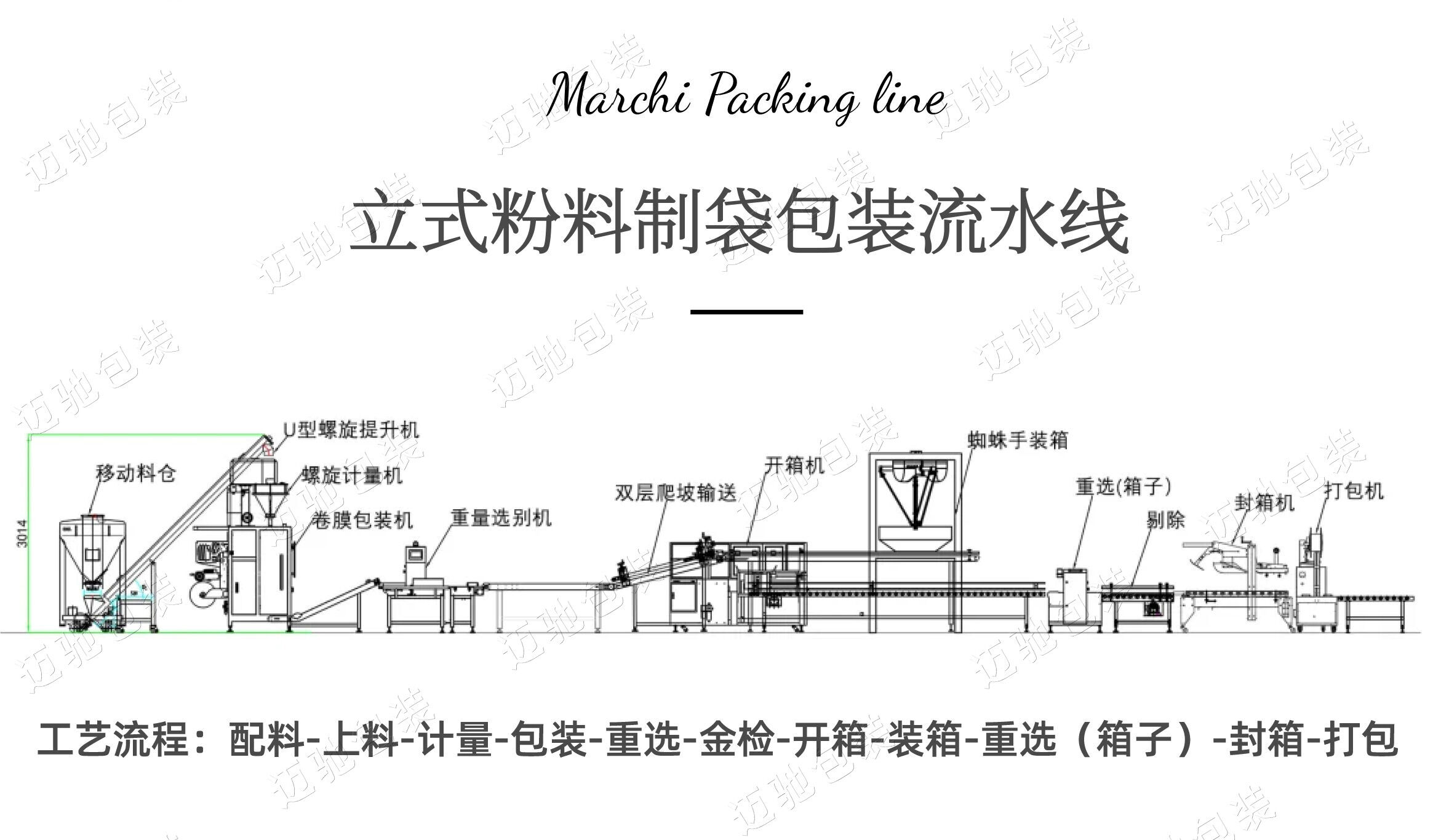 全自動(dòng)粉末立式包裝流水線