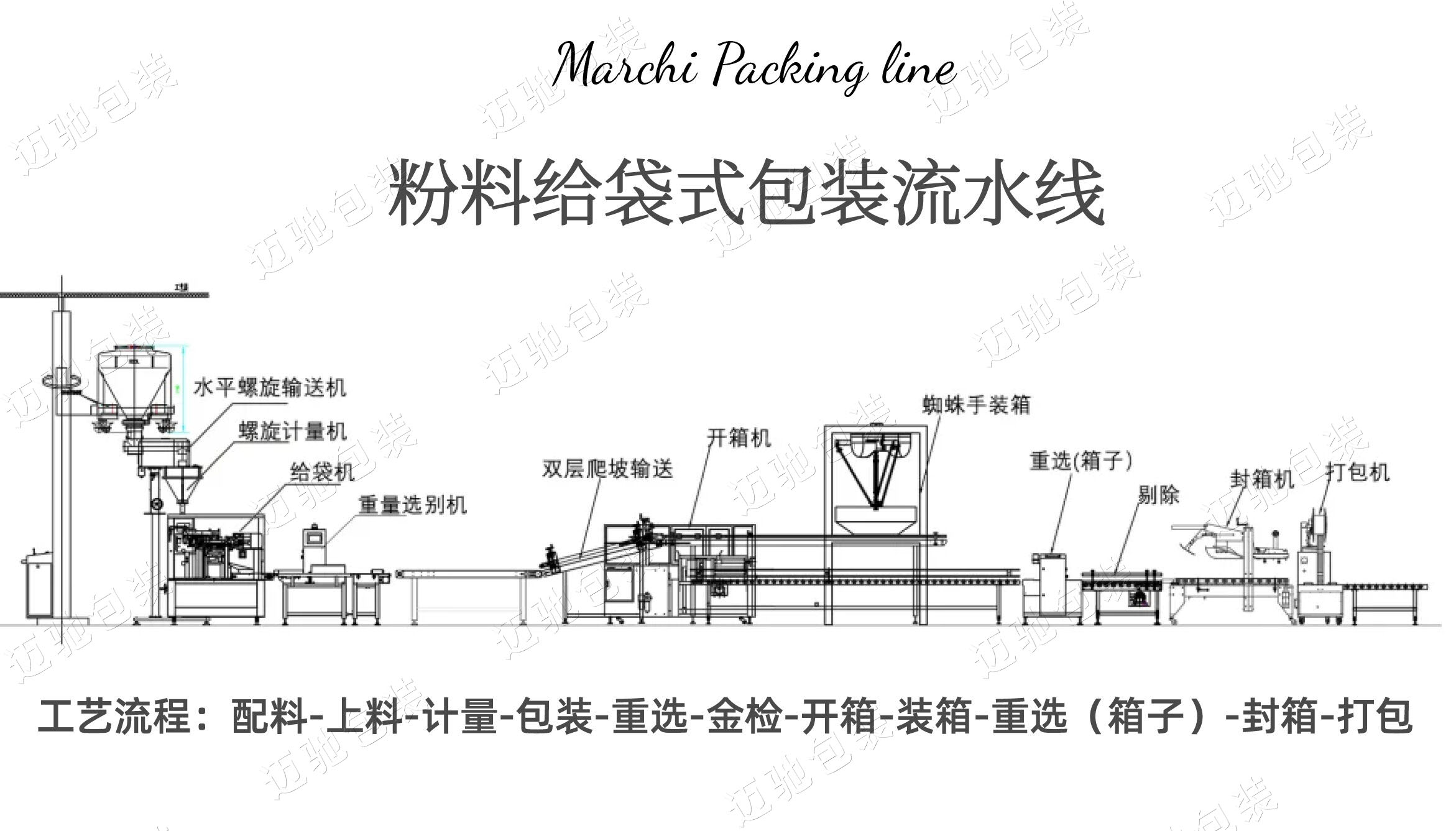 全自動(dòng)粉末給袋式包裝流水線